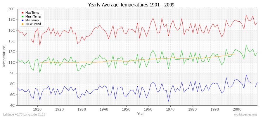 Yearly Average Temperatures 2010 - 2009 (Metric) Latitude 43.75 Longitude 51.25