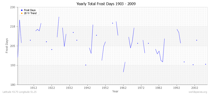 Yearly Total Frost Days 1903 - 2009 Latitude 43.75 Longitude 51.25