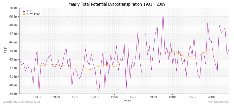 Yearly Total Potential Evapotranspiration 1901 - 2009 (English) Latitude 43.75 Longitude 51.25