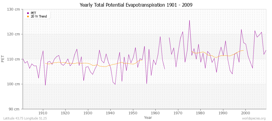 Yearly Total Potential Evapotranspiration 1901 - 2009 (Metric) Latitude 43.75 Longitude 51.25