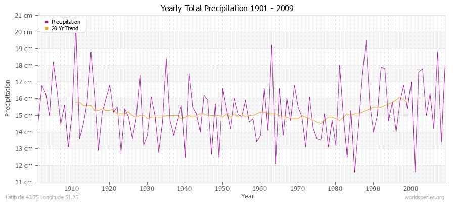 Yearly Total Precipitation 1901 - 2009 (Metric) Latitude 43.75 Longitude 51.25