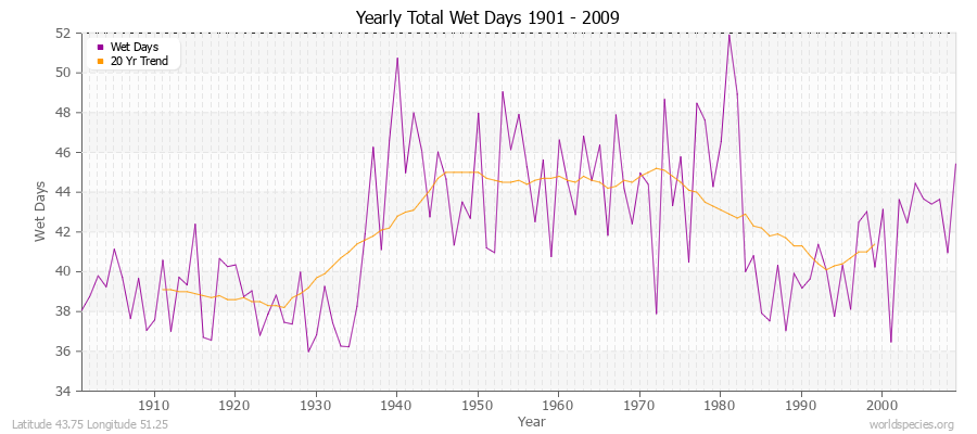 Yearly Total Wet Days 1901 - 2009 Latitude 43.75 Longitude 51.25