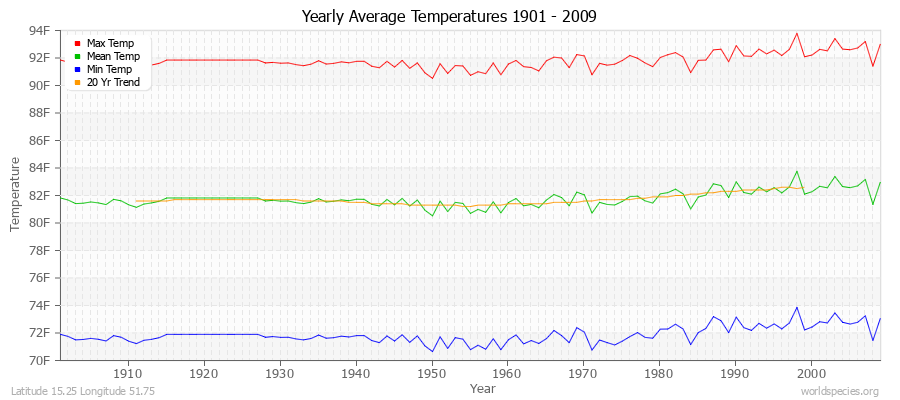 Yearly Average Temperatures 2010 - 2009 (English) Latitude 15.25 Longitude 51.75