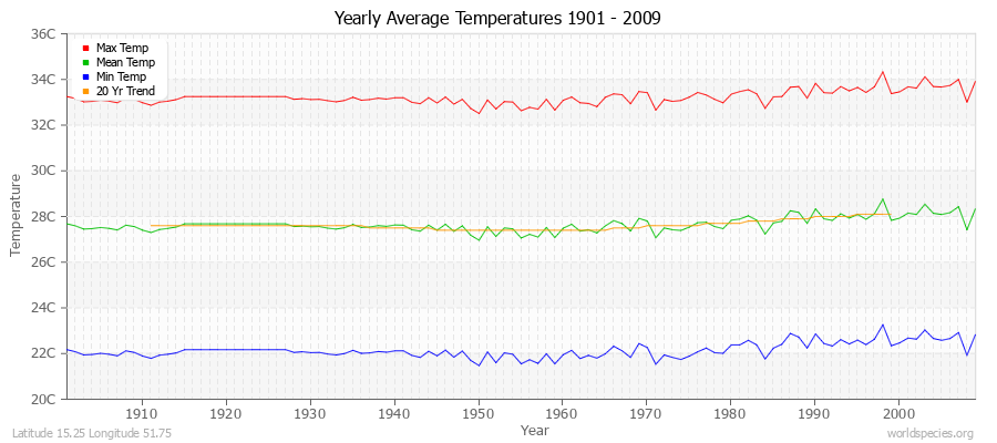 Yearly Average Temperatures 2010 - 2009 (Metric) Latitude 15.25 Longitude 51.75