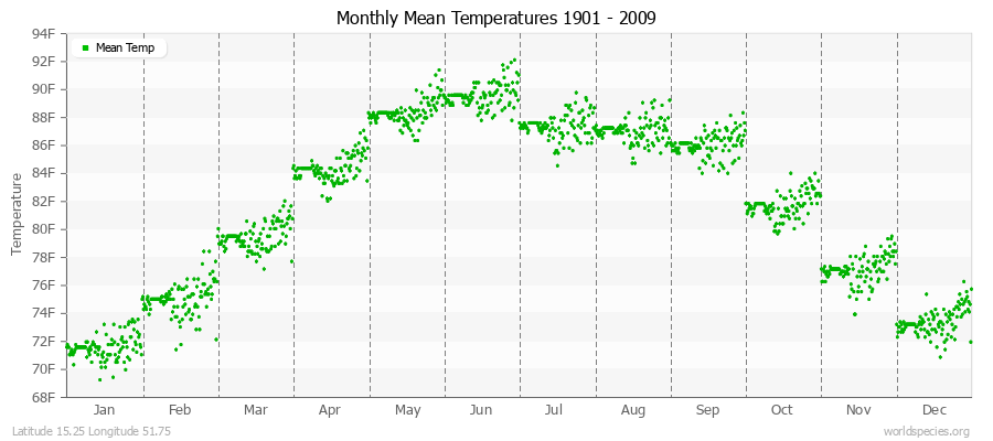 Monthly Mean Temperatures 1901 - 2009 (English) Latitude 15.25 Longitude 51.75