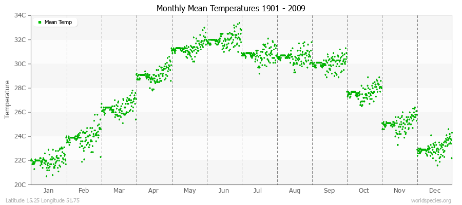 Monthly Mean Temperatures 1901 - 2009 (Metric) Latitude 15.25 Longitude 51.75