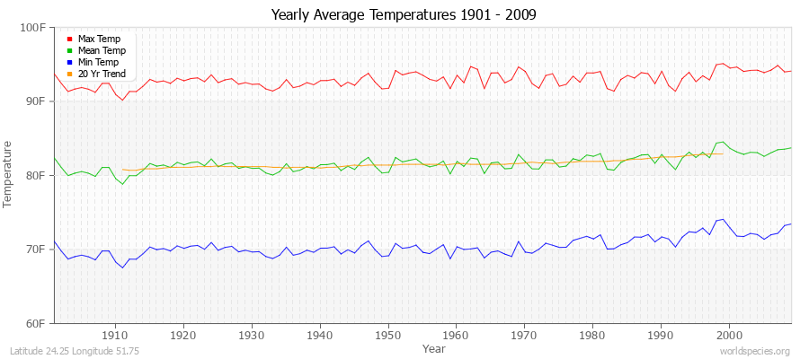 Yearly Average Temperatures 2010 - 2009 (English) Latitude 24.25 Longitude 51.75