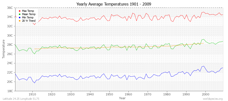 Yearly Average Temperatures 2010 - 2009 (Metric) Latitude 24.25 Longitude 51.75