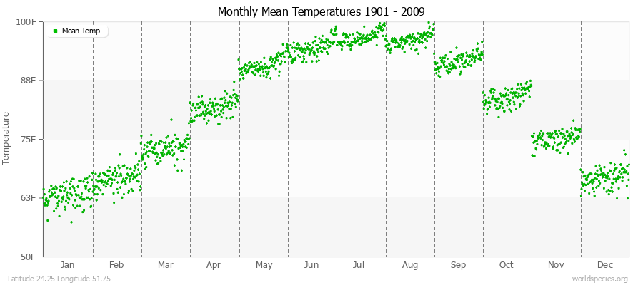 Monthly Mean Temperatures 1901 - 2009 (English) Latitude 24.25 Longitude 51.75