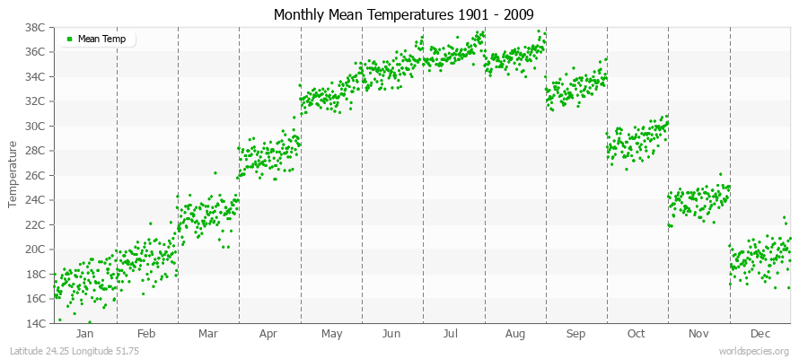 Monthly Mean Temperatures 1901 - 2009 (Metric) Latitude 24.25 Longitude 51.75