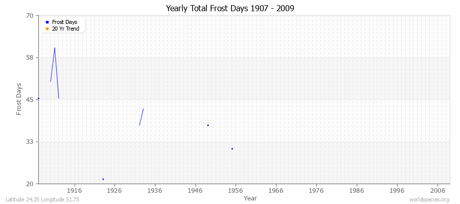 Yearly Total Frost Days 1907 - 2009 Latitude 24.25 Longitude 51.75