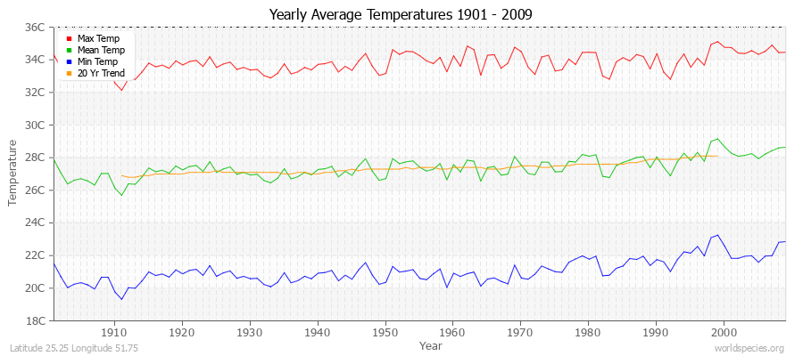 Yearly Average Temperatures 2010 - 2009 (Metric) Latitude 25.25 Longitude 51.75