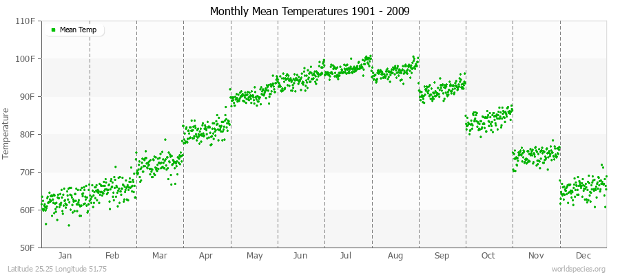 Monthly Mean Temperatures 1901 - 2009 (English) Latitude 25.25 Longitude 51.75