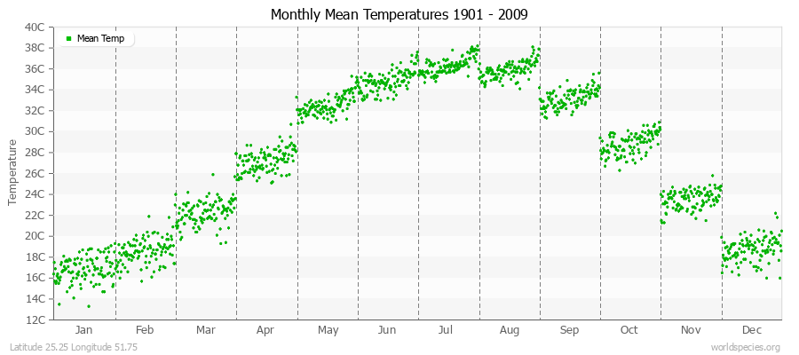 Monthly Mean Temperatures 1901 - 2009 (Metric) Latitude 25.25 Longitude 51.75