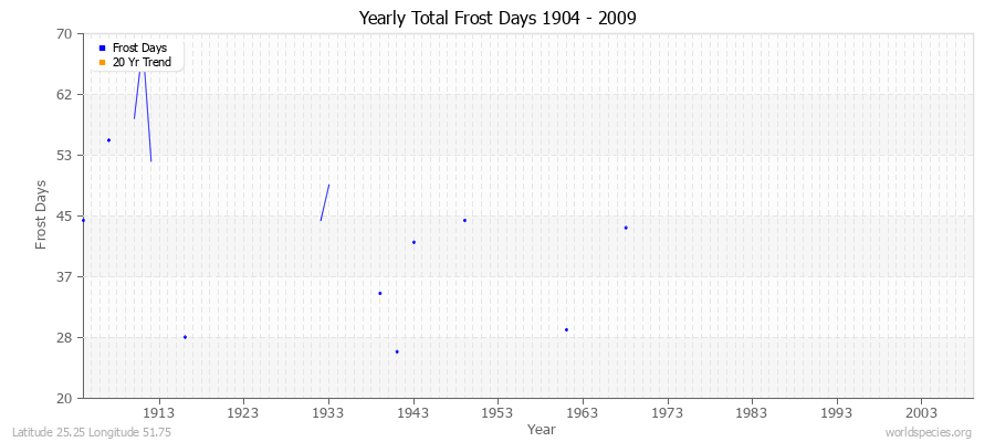 Yearly Total Frost Days 1904 - 2009 Latitude 25.25 Longitude 51.75