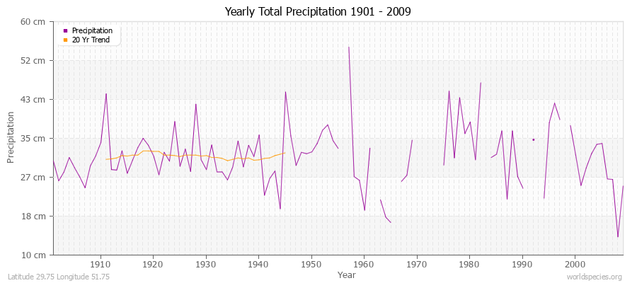 Yearly Total Precipitation 1901 - 2009 (Metric) Latitude 29.75 Longitude 51.75