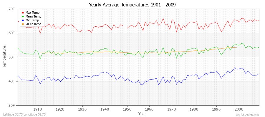 Yearly Average Temperatures 2010 - 2009 (English) Latitude 35.75 Longitude 51.75