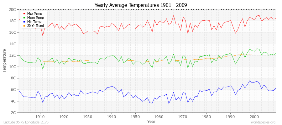 Yearly Average Temperatures 2010 - 2009 (Metric) Latitude 35.75 Longitude 51.75