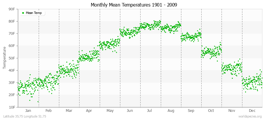 Monthly Mean Temperatures 1901 - 2009 (English) Latitude 35.75 Longitude 51.75