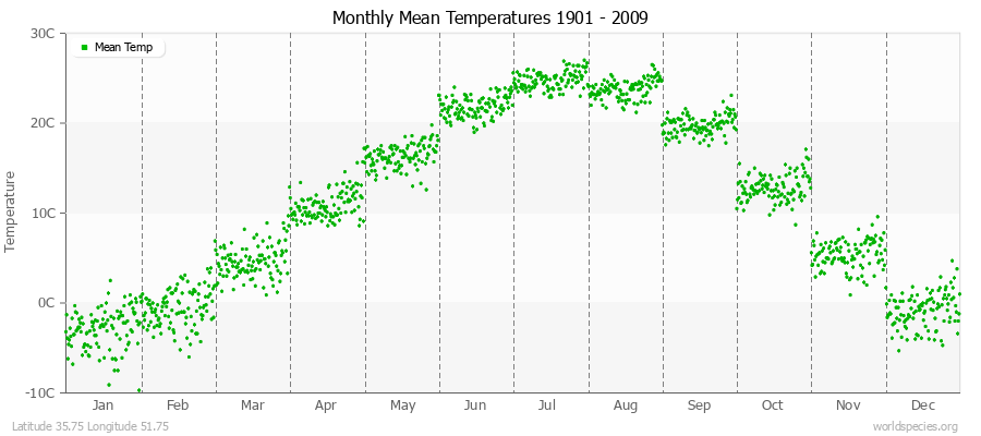 Monthly Mean Temperatures 1901 - 2009 (Metric) Latitude 35.75 Longitude 51.75