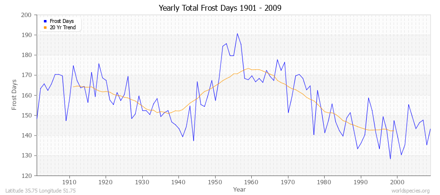 Yearly Total Frost Days 1901 - 2009 Latitude 35.75 Longitude 51.75