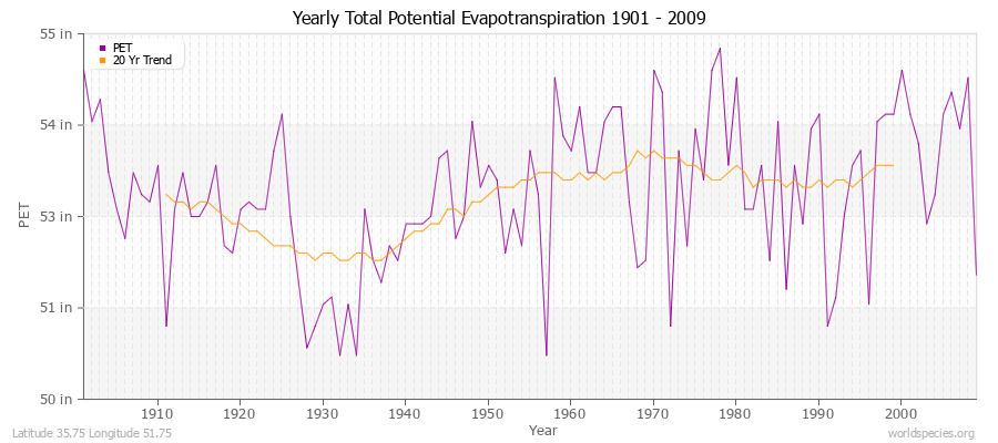 Yearly Total Potential Evapotranspiration 1901 - 2009 (English) Latitude 35.75 Longitude 51.75