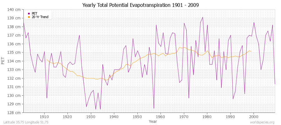 Yearly Total Potential Evapotranspiration 1901 - 2009 (Metric) Latitude 35.75 Longitude 51.75