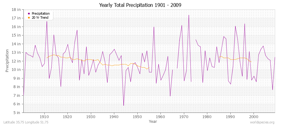 Yearly Total Precipitation 1901 - 2009 (English) Latitude 35.75 Longitude 51.75