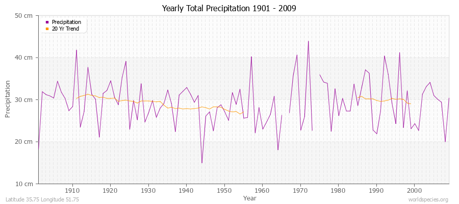 Yearly Total Precipitation 1901 - 2009 (Metric) Latitude 35.75 Longitude 51.75