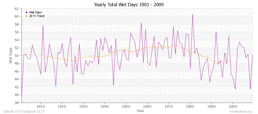 Yearly Total Wet Days 1901 - 2009 Latitude 35.75 Longitude 51.75