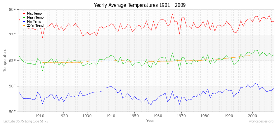 Yearly Average Temperatures 2010 - 2009 (English) Latitude 36.75 Longitude 51.75