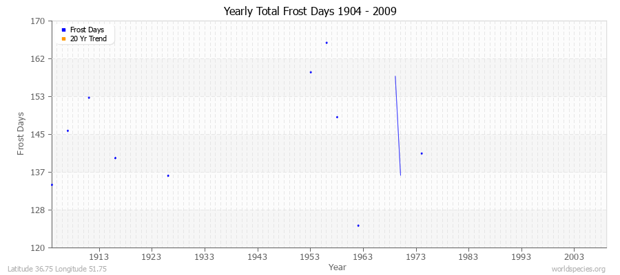 Yearly Total Frost Days 1904 - 2009 Latitude 36.75 Longitude 51.75