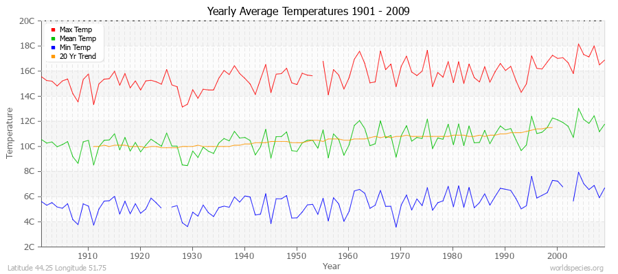 Yearly Average Temperatures 2010 - 2009 (Metric) Latitude 44.25 Longitude 51.75