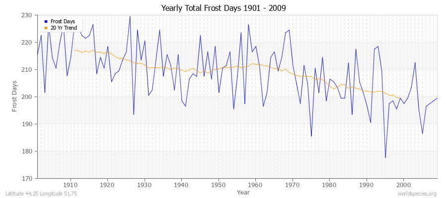 Yearly Total Frost Days 1901 - 2009 Latitude 44.25 Longitude 51.75