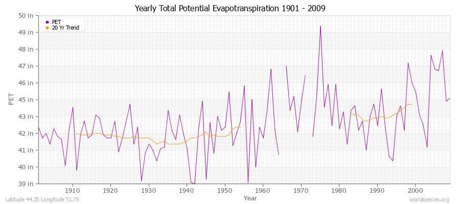 Yearly Total Potential Evapotranspiration 1901 - 2009 (English) Latitude 44.25 Longitude 51.75