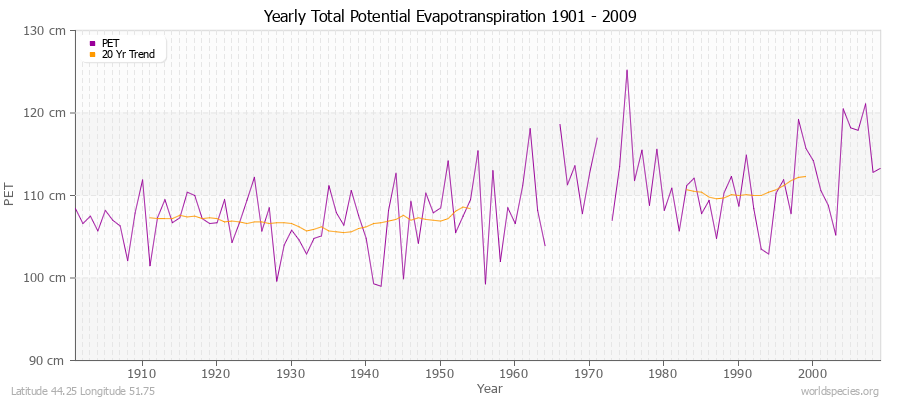 Yearly Total Potential Evapotranspiration 1901 - 2009 (Metric) Latitude 44.25 Longitude 51.75