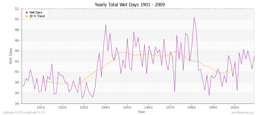 Yearly Total Wet Days 1901 - 2009 Latitude 44.25 Longitude 51.75