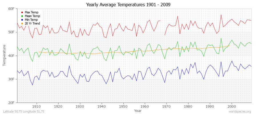 Yearly Average Temperatures 2010 - 2009 (English) Latitude 50.75 Longitude 51.75