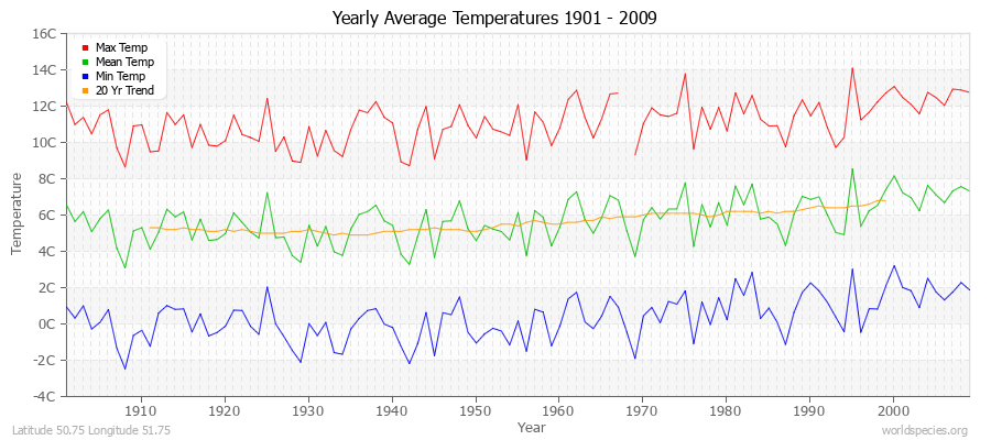 Yearly Average Temperatures 2010 - 2009 (Metric) Latitude 50.75 Longitude 51.75