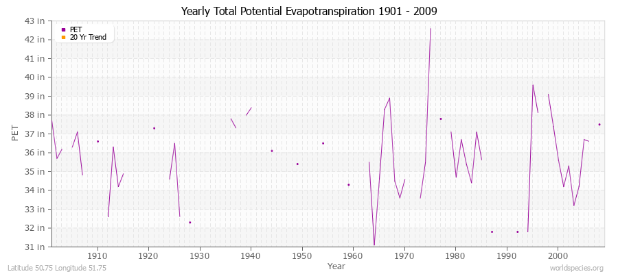 Yearly Total Potential Evapotranspiration 1901 - 2009 (English) Latitude 50.75 Longitude 51.75