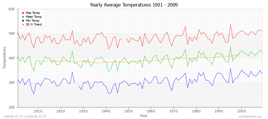 Yearly Average Temperatures 2010 - 2009 (English) Latitude 52.75 Longitude 51.75