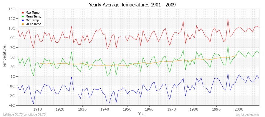 Yearly Average Temperatures 2010 - 2009 (Metric) Latitude 52.75 Longitude 51.75