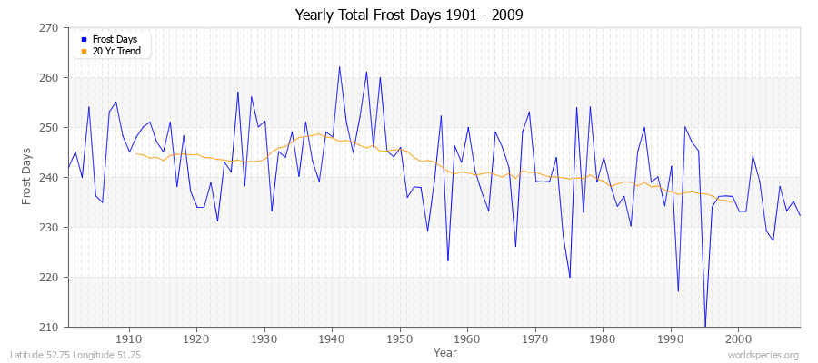 Yearly Total Frost Days 1901 - 2009 Latitude 52.75 Longitude 51.75