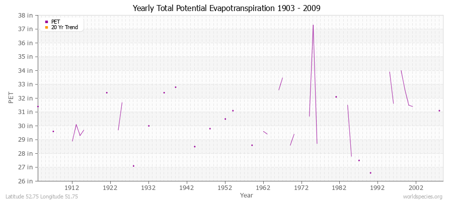 Yearly Total Potential Evapotranspiration 1903 - 2009 (English) Latitude 52.75 Longitude 51.75