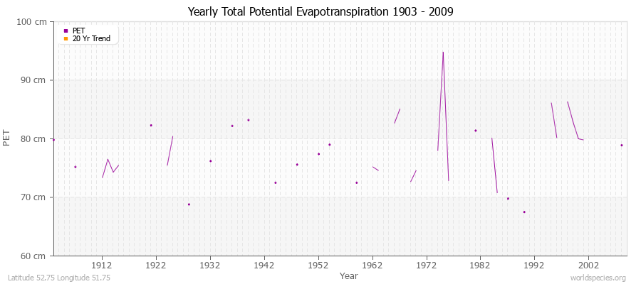 Yearly Total Potential Evapotranspiration 1903 - 2009 (Metric) Latitude 52.75 Longitude 51.75