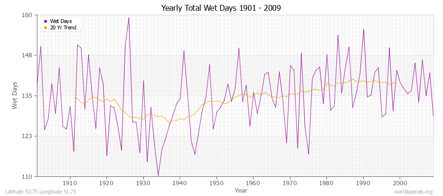 Yearly Total Wet Days 1901 - 2009 Latitude 52.75 Longitude 51.75