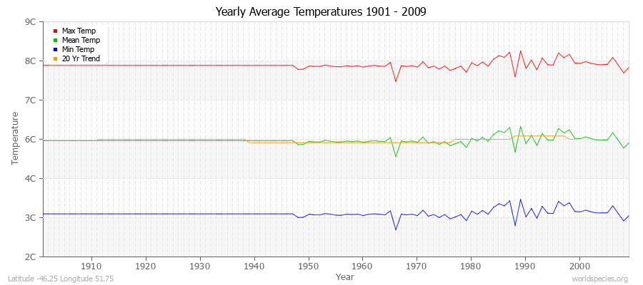 Yearly Average Temperatures 2010 - 2009 (Metric) Latitude -46.25 Longitude 51.75