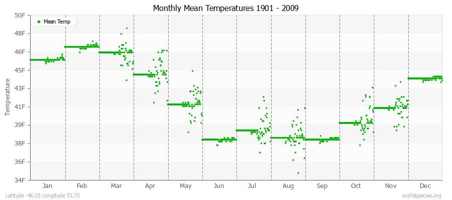 Monthly Mean Temperatures 1901 - 2009 (English) Latitude -46.25 Longitude 51.75