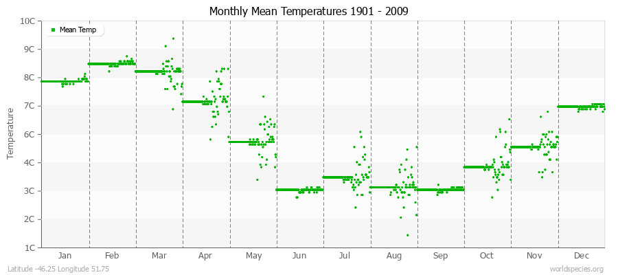 Monthly Mean Temperatures 1901 - 2009 (Metric) Latitude -46.25 Longitude 51.75
