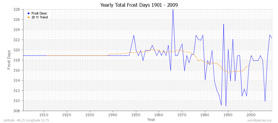 Yearly Total Frost Days 1901 - 2009 Latitude -46.25 Longitude 51.75